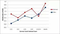 Relativalterseffekt: Mediane der Geburtsdaten der DFB Mannschaften U15 bis Senioren