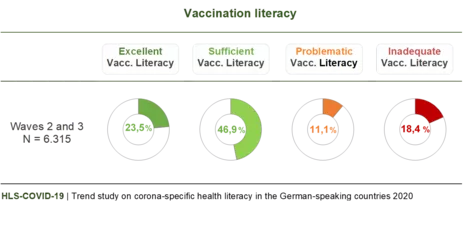 Figure 3: Vaccination literacy in Germany, Austria and Switzerland (Waves 2 and 3, 2020) 