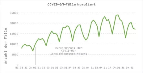 Abbildung 1: Bestätigte Fälle von COVID-19-Erkrankungen in Deutschland (RKI COVID-19 Dashboard)