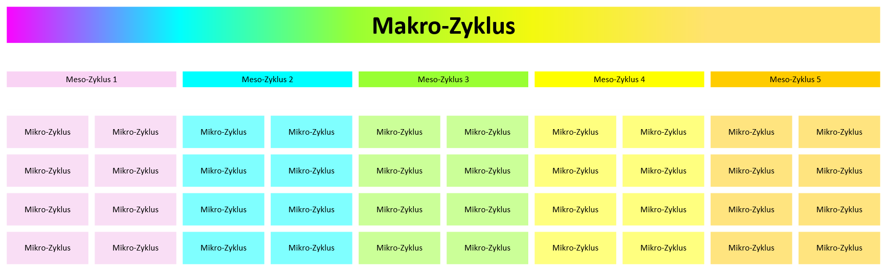 Tabelle Makrozyklus